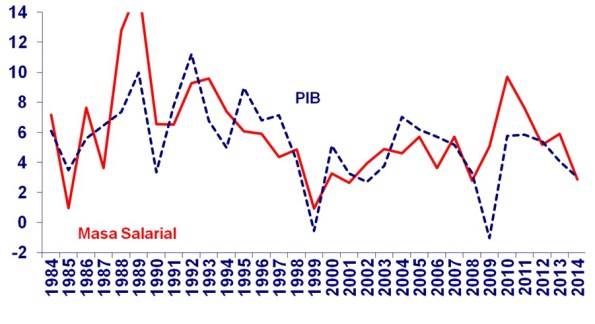 PIB y Masa Salarial en Chile: 1984-2013